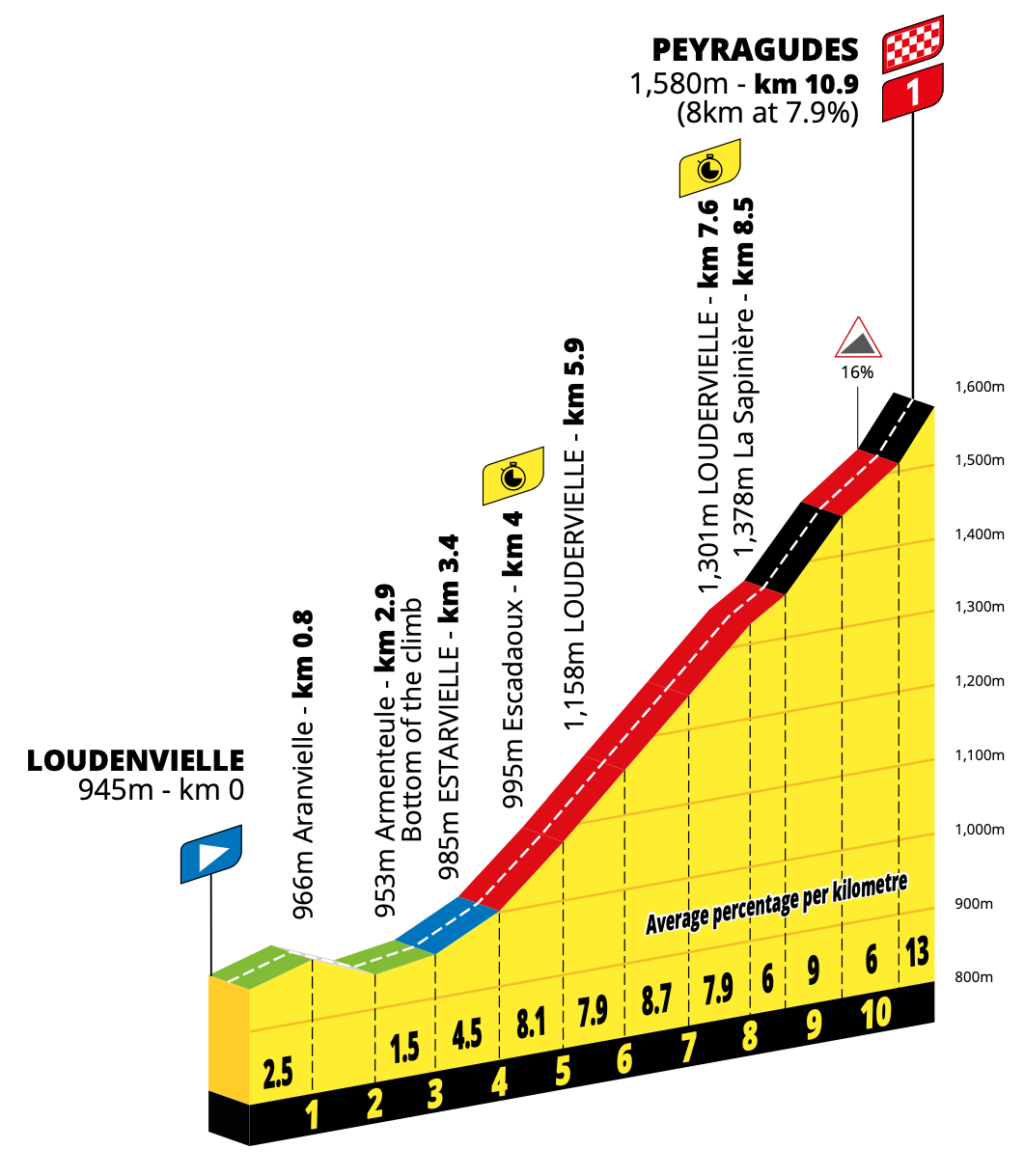 Tour de France, tappa 13